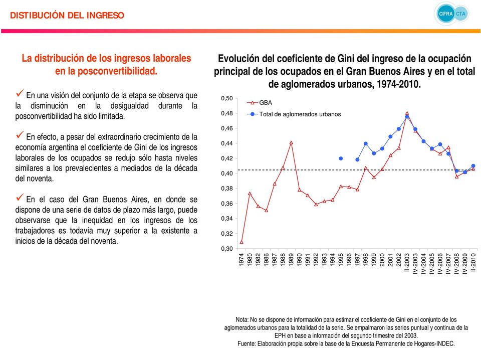 En efecto, a pesar del extraordinario crecimiento de la economía argentina el coeficiente de Gini de los ingresos laborales de los ocupados se redujo sólo hasta niveles similares a los prevalecientes
