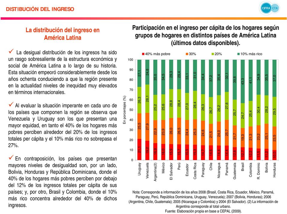 Al evaluar la situación imperante en cada uno de los países que componen la región se observa que Venezuela y Uruguay son los que presentan una mayor equidad, en tanto el 40% de los hogares más