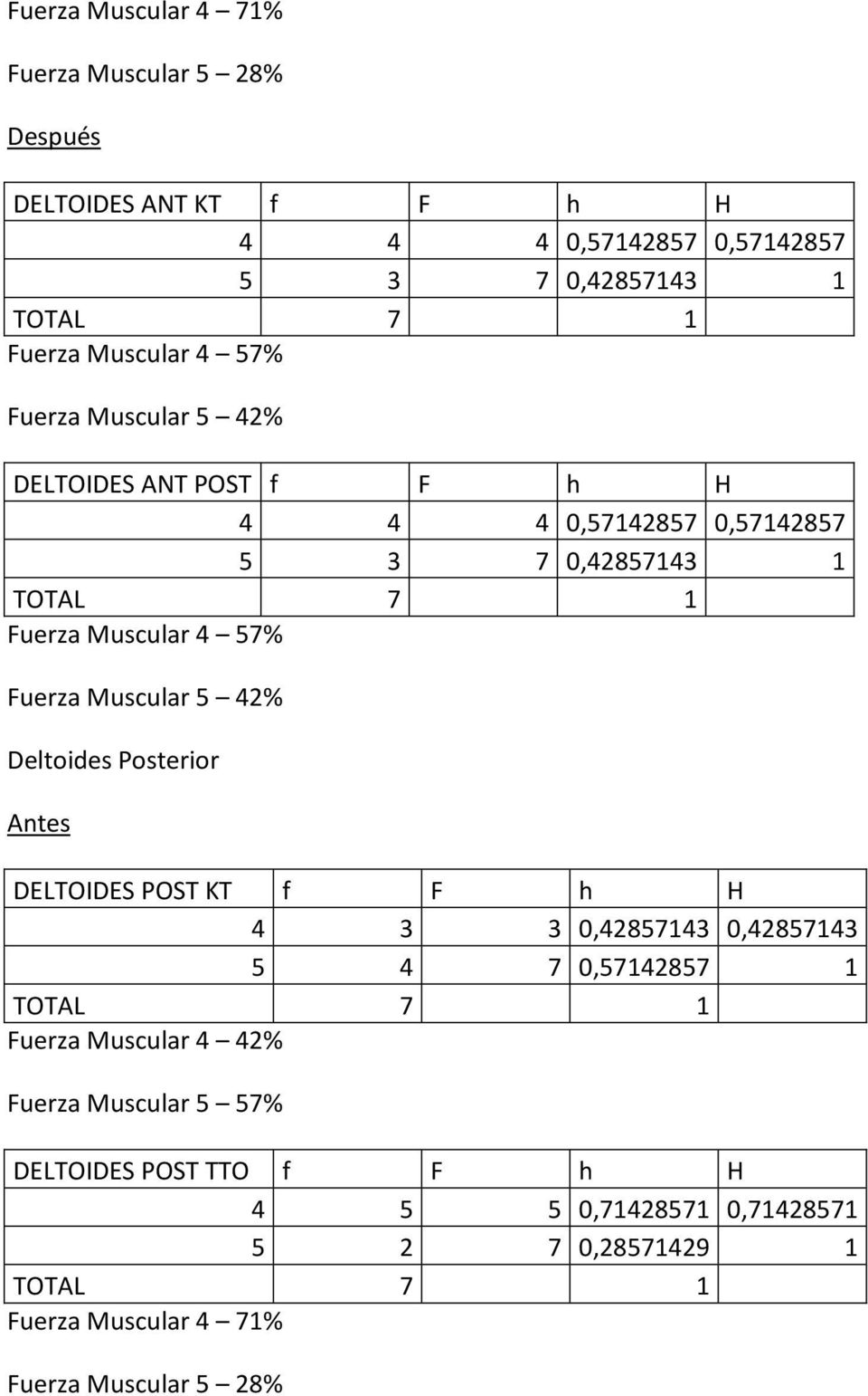 Fuerza Muscular 5 % Deltoides Posterior Antes POST KT f F h H,857,857 5 7,57857 TOTAL 7 Fuerza