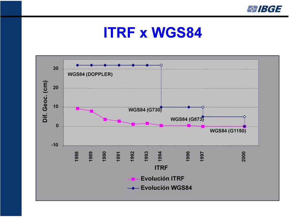 (DOPPLER) WGS84 (G730) WGS84 (G873) ITRF