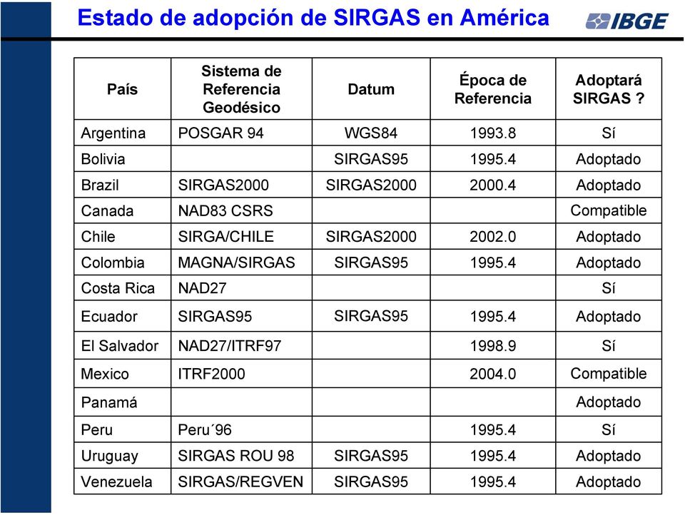 4 2000.4 2002.0 1995.4 1995.4 Adoptará SIRGAS? Sí Adoptado Adoptado Compatible Adoptado Adoptado Sí Adoptado El Salvador NAD27/ITRF97 1998.