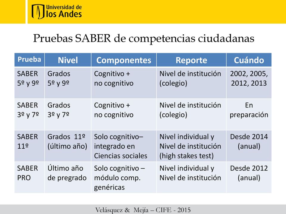 preparación SABER 11º Grados 11º (último año) Solo cognitivo integrado en Ciencias sociales Nivel individual y Nivel de institución (high