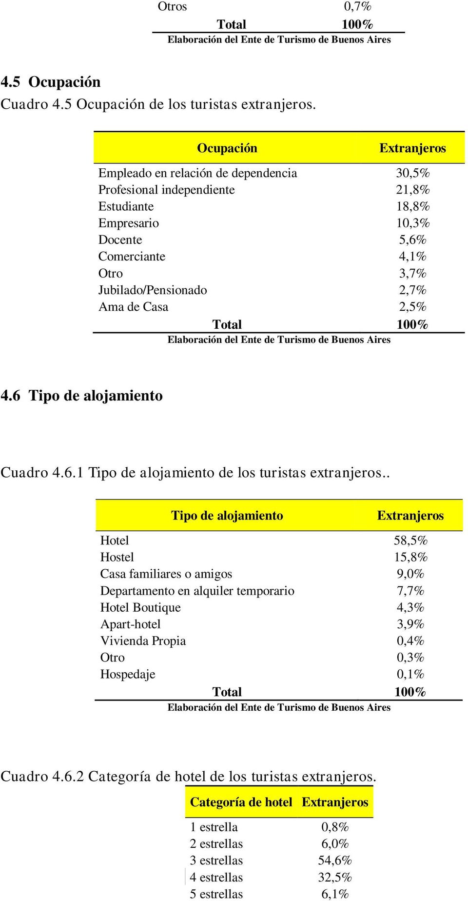 2,7% Ama de Casa 2,5% 4.6 Tipo de alojamiento Cuadro 4.6.1 Tipo de alojamiento de los turistas extranjeros.