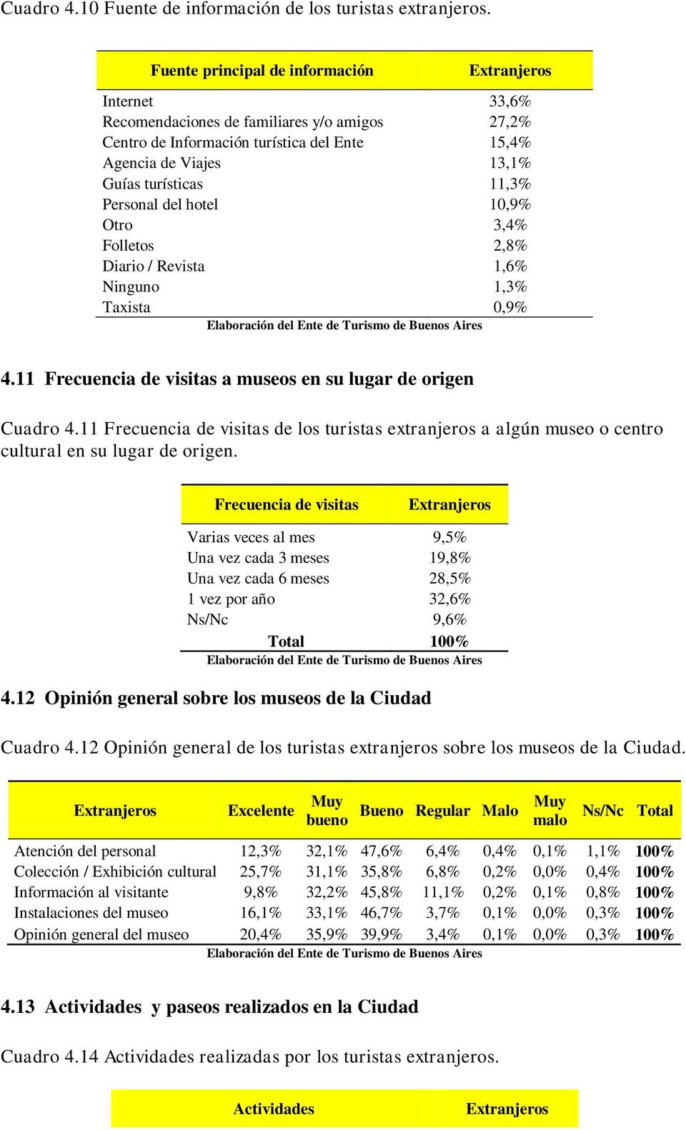 del hotel 10,9% Otro 3,4% Folletos 2,8% Diario / Revista 1,6% Ninguno 1,3% Taxista 0,9% 4.11 Frecuencia de visitas a museos en su lugar de origen Cuadro 4.