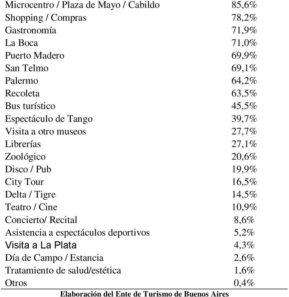 27,1% Zoológico 20,6% Disco / Pub 19,9% City Tour 16,5% Delta / Tigre 14,5% Teatro / Cine 10,9% Concierto/ Recital 8,6%