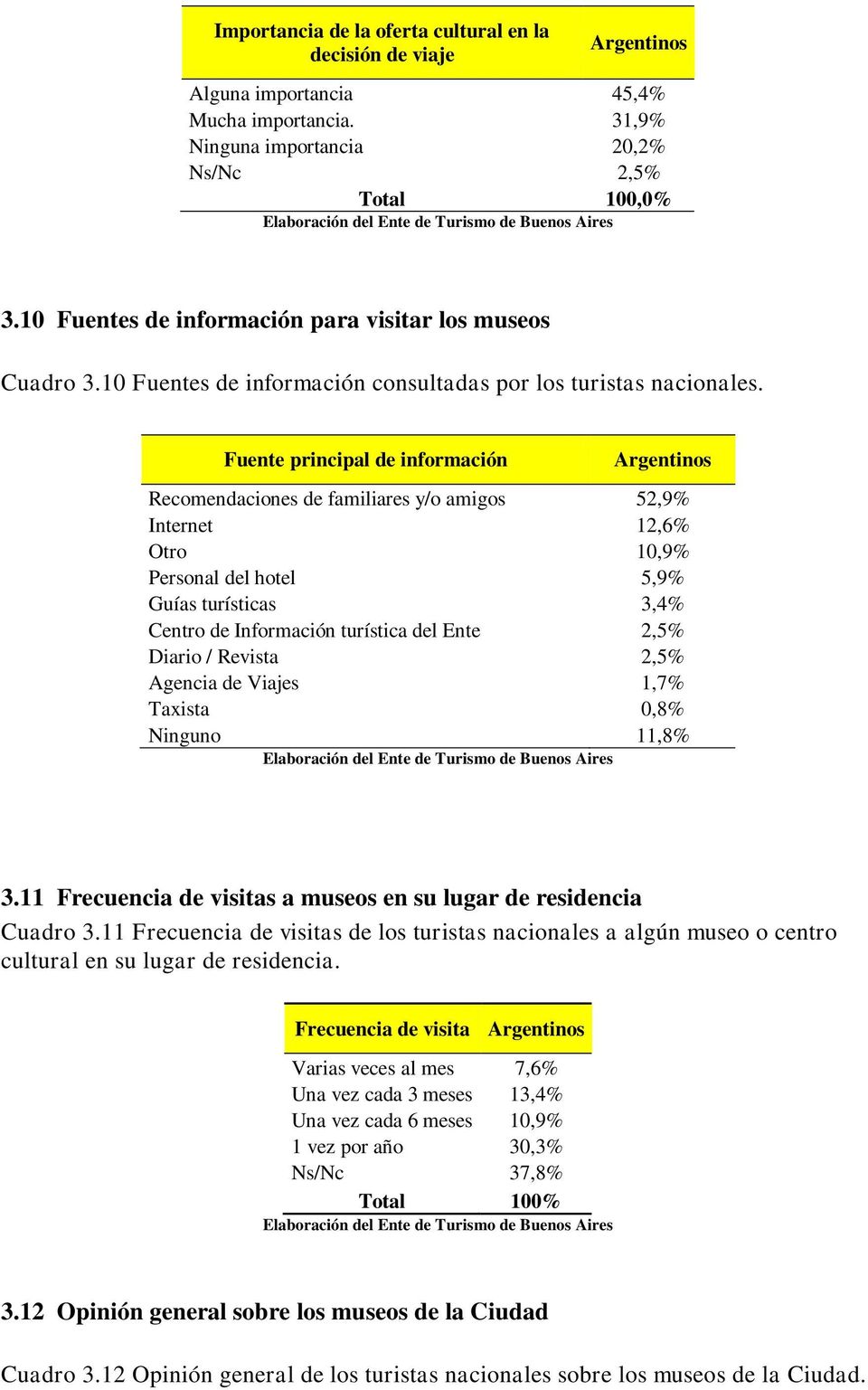 Fuente principal de información Argentinos Recomendaciones de familiares y/o amigos 52,9% Internet 12,6% Otro 10,9% Personal del hotel 5,9% Guías turísticas 3,4% Centro de Información turística del