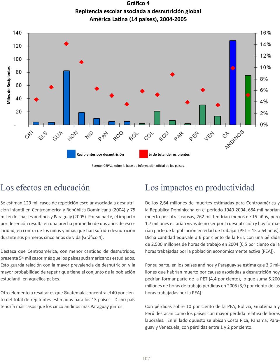 Los efectos en educación Se estiman 129 mil casos de repetición escolar asociada a desnutrición infantil en Centroamérica y República Dominicana (2004) y 75 mil en los países andinos y Paraguay