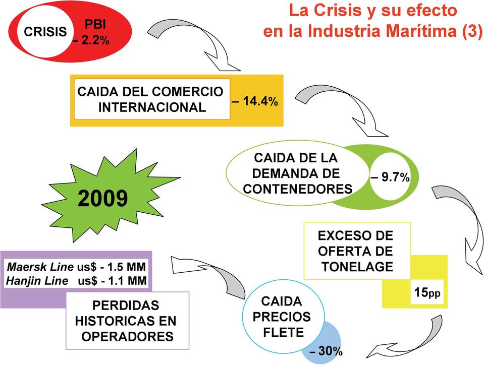 INTERNACIONAL 14.4% 2009 CAIDA DE LA DEMANDA DE CONTENEDORES 9.