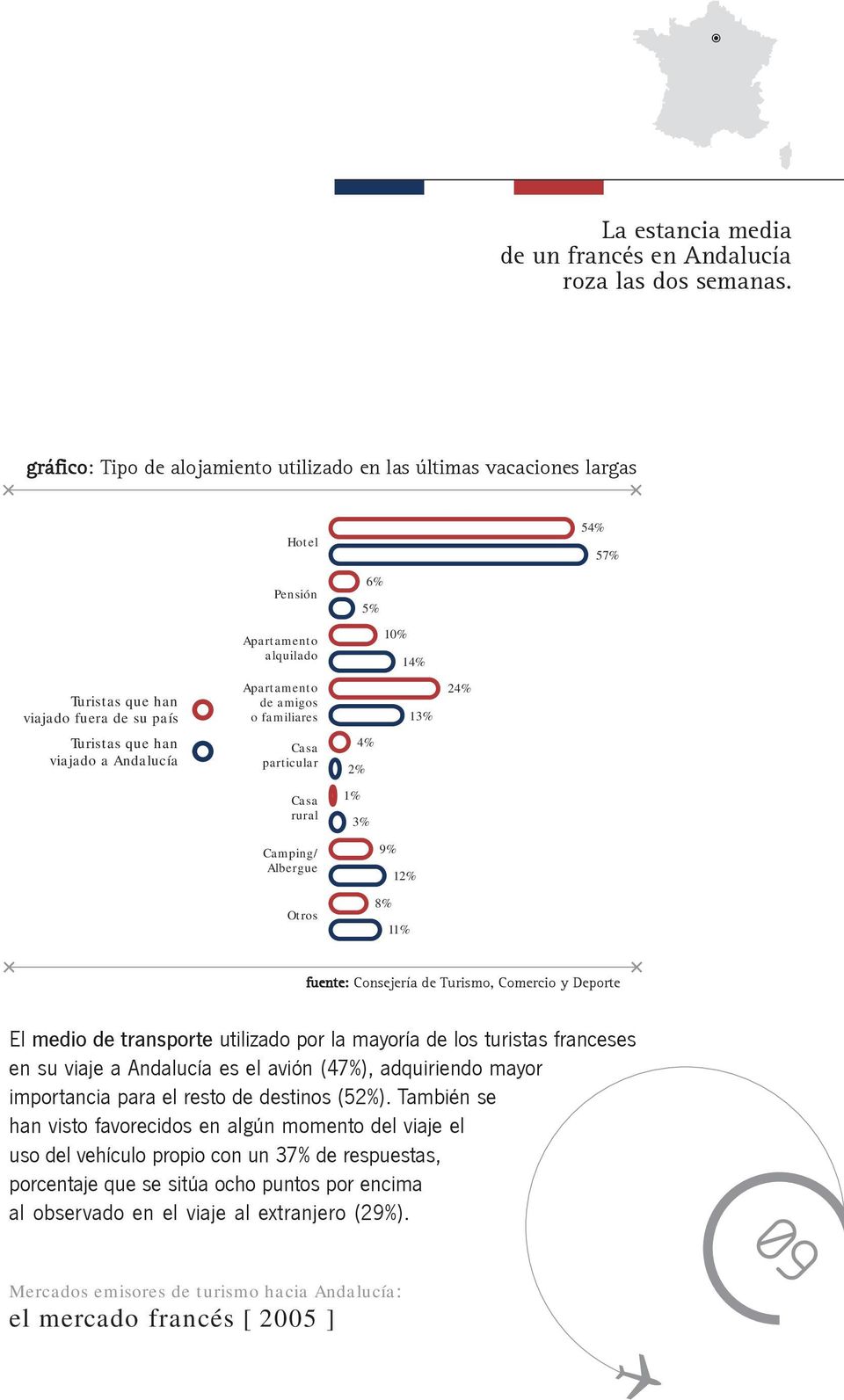 familiares 13% 24% Turistas que han viajado a Andalucía Casa particular 4% 2% Casa rural 1% 3% Camping/ Albergue 9% 12% Otros 8% 11% El medio de transporte utilizado por la mayoría de los