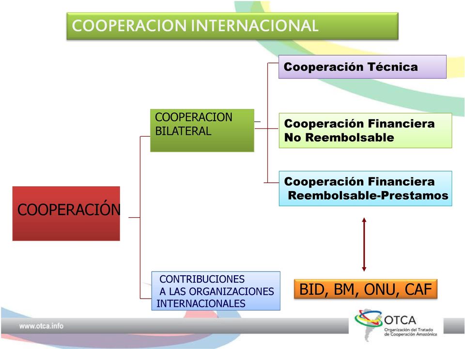 COOPERACIÓN Cooperación Financiera Reembolsable-Prestamos