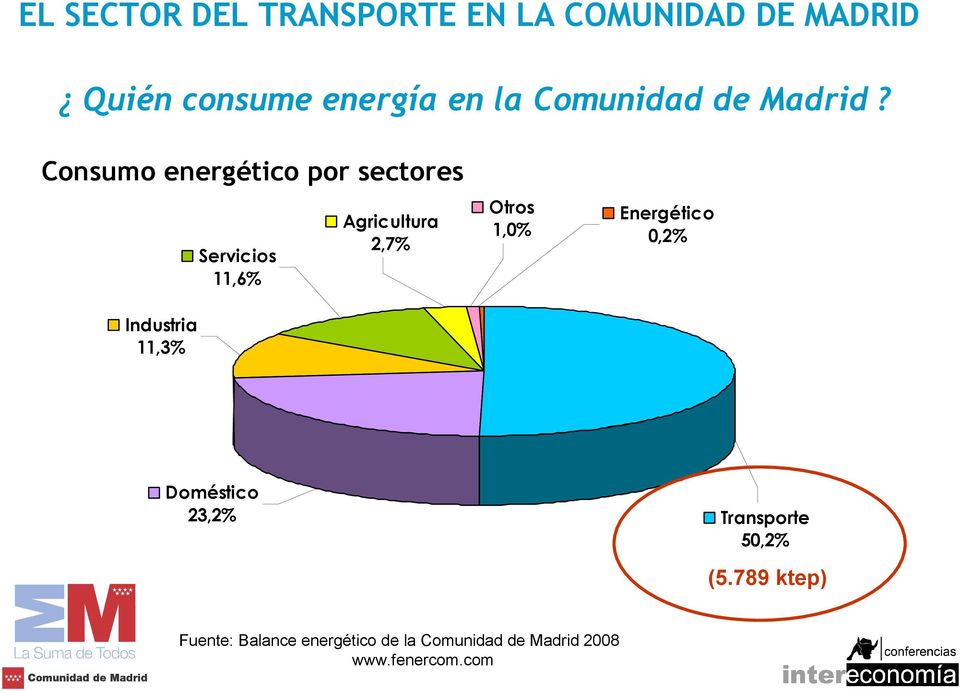 Consumo energético por sectores Industria 11,3% Servicios 11,6% Agricultura 2,7%