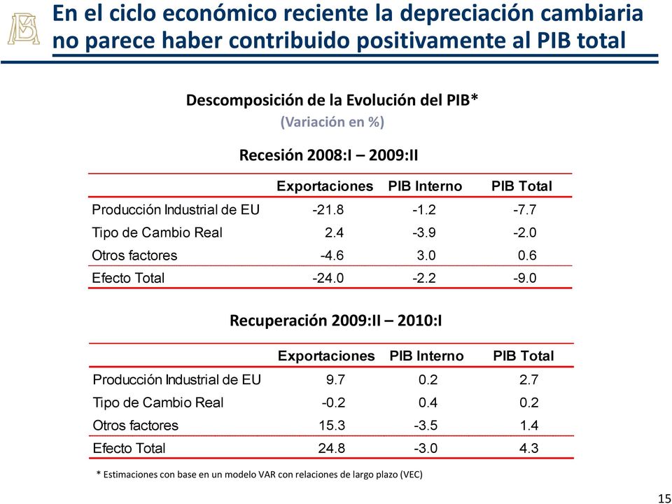 0 Otros factores -4.6 3.0 0.6 Efecto Total -24.0-2.2-9.0 Recuperación 2009:II 2010:I Exportaciones PIB Interno PIB Total Producción Industrial de EU 9.7 0.