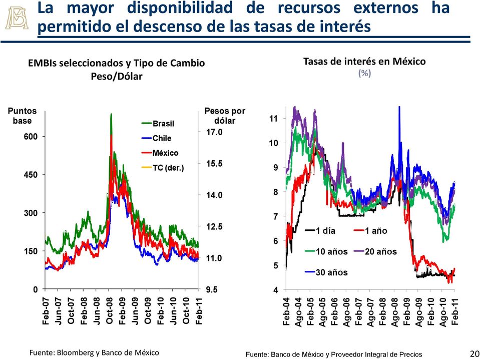 seleccionados y Tipo de Cambio Peso/Dólar Tasas de interés en México (%) Puntos base 600 450 Brasil Chile México TC (der.) Pesos por dólar 17.0 15.