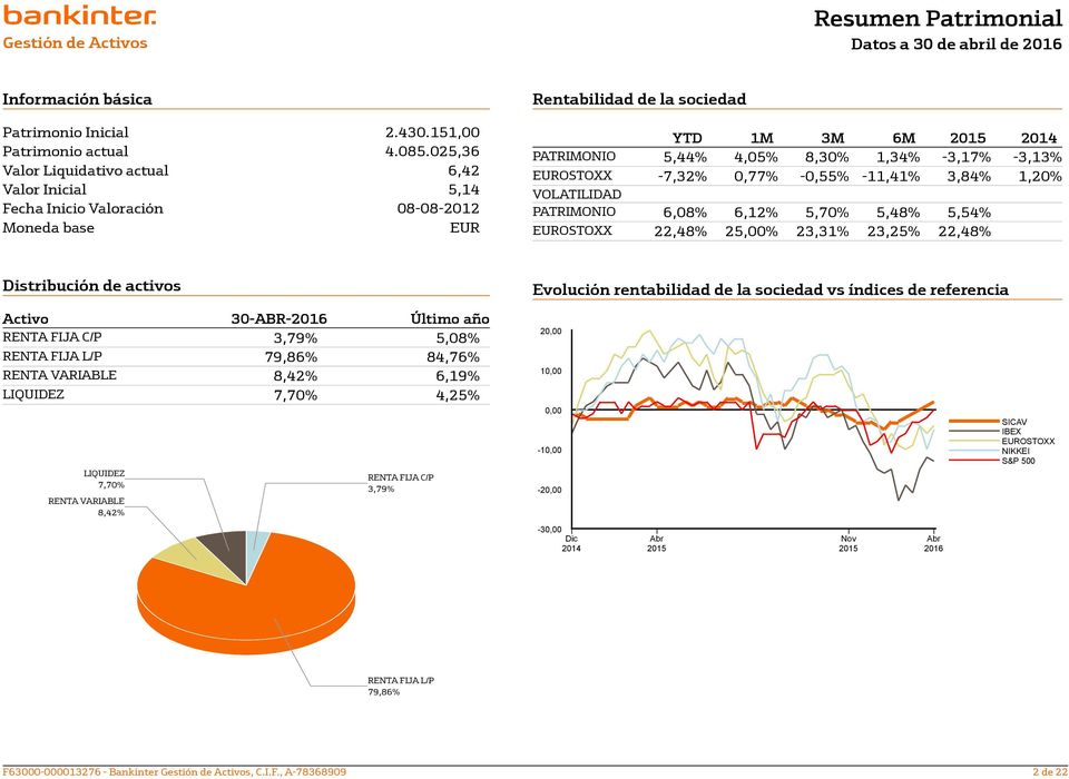 -3,13% EUROSTOXX -7,32% 0,77% -0,55% -11,41% 3,84% 1,20% VOLATILIDAD PATRIMONIO 6,08% 6,12% 5,70% 5,48% 5,54% EUROSTOXX 22,48% 25,00% 23,31% 23,25% 22,48% Distribución de activos Evolución