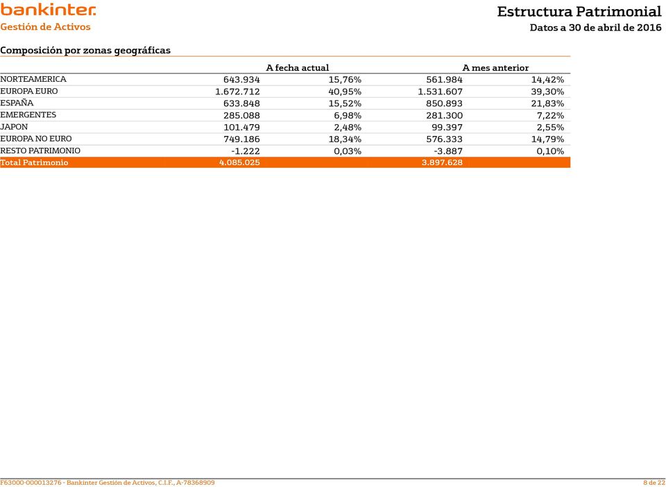 088 6,98% 281.300 7,22% JAPON 101.479 2,48% 99.397 2,55% EUROPA NO EURO 749.186 18,34% 576.333 14,79% RESTO PATRIMONIO -1.