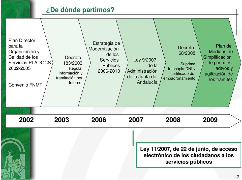 por Internet Estrategia de Modernización de los Servicios Públicos 2006-2010 Ley 9/2007 de la Administración de la Junta de Andalucía Decreto