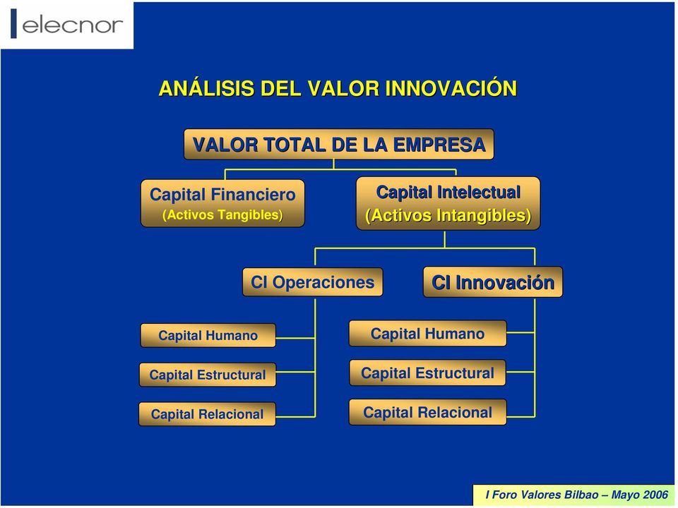 Intangibles) CI Operaciones CI Innovación Capital Humano Capital