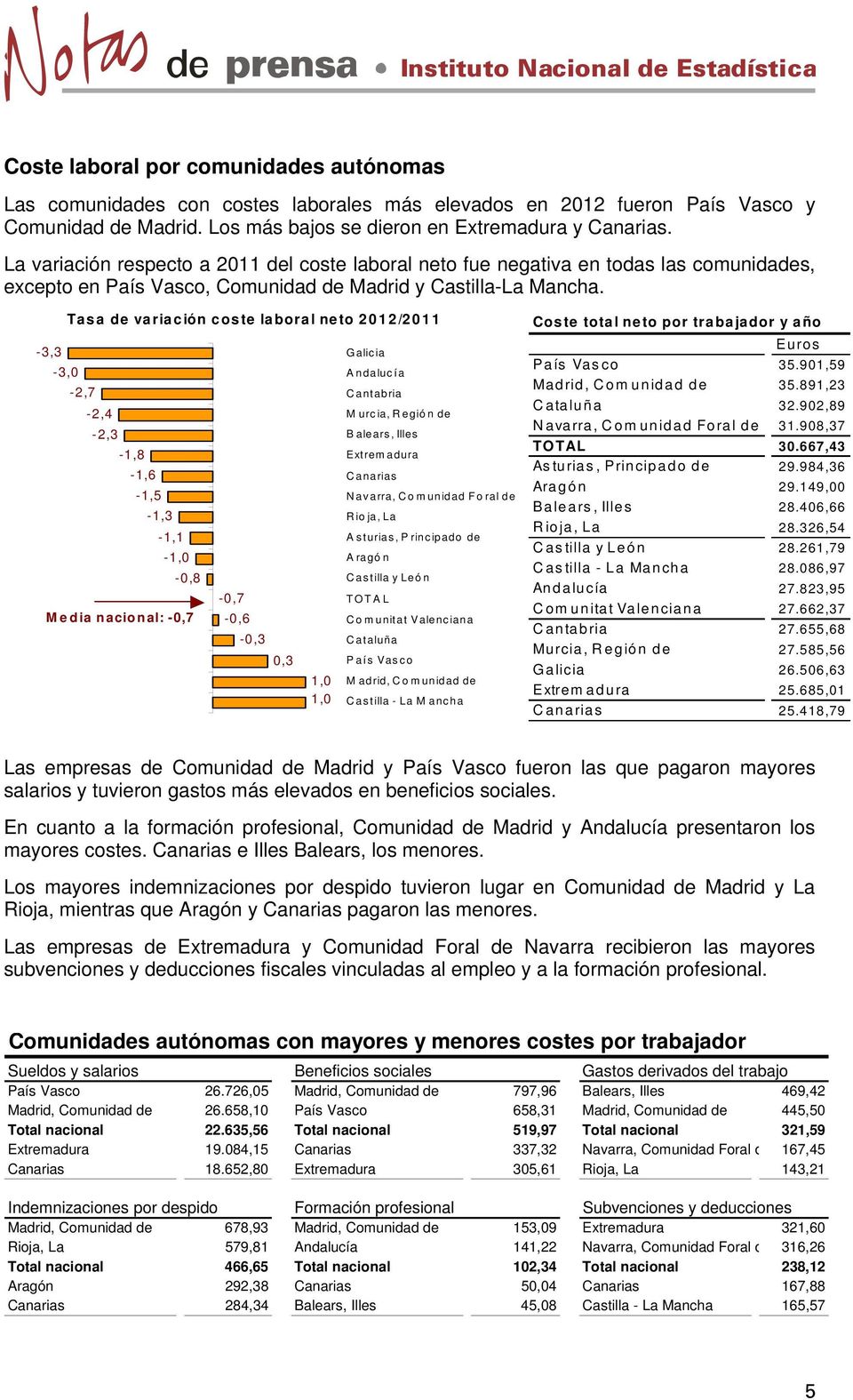 -3,3-3,0 Tasa de variación coste laboral neto 2012/2011-2,7-2,4-2,3-1,8-1,6-1,5-1,3-1,1-1,0-0,8 M edia nacional: -0,7-0,7-0,6-0,3 0,3 1,0 1,0 Galicia Andalucía Cantabria M urcia, Regió n de B alears,