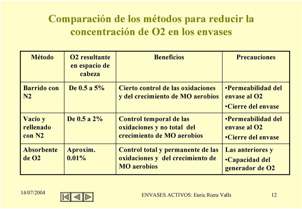 5 a 2% Control temporal de las oxidaciones y no total del crecimiento de MO aerobios Permeabilidad del envase al O2 Cierre del envase Absorbente de O2 Aproxim. 0.