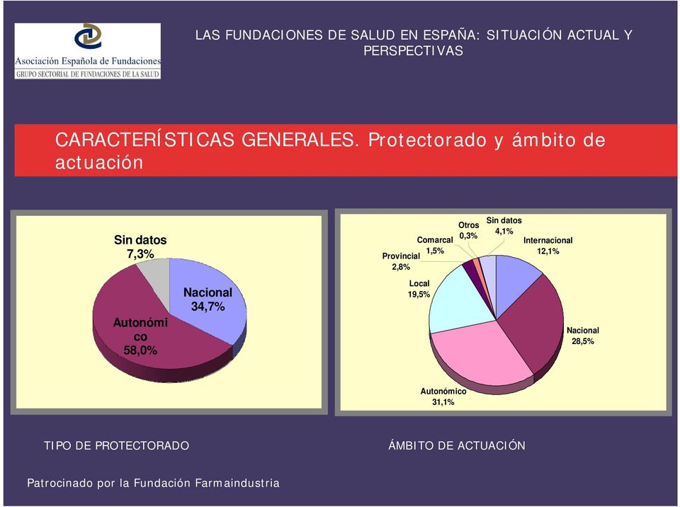 Provincial 2,8% Otros 0,3% Sin datos 4,1% Internacional 12,1%