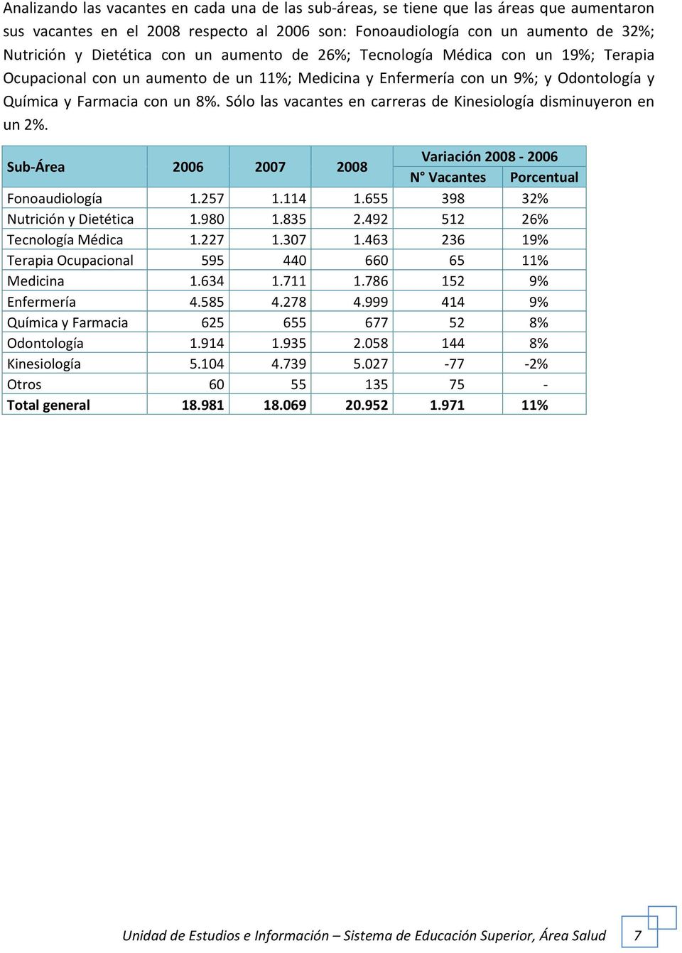 Sólo las vacantes en carreras de Kinesiología disminuyeron en un 2%. Sub-Área 2006 2007 2008 Variación 2008-2006 N Vacantes Porcentual Fonoaudiología 1.257 1.114 1.655 398 32% Nutrición y Dietética 1.