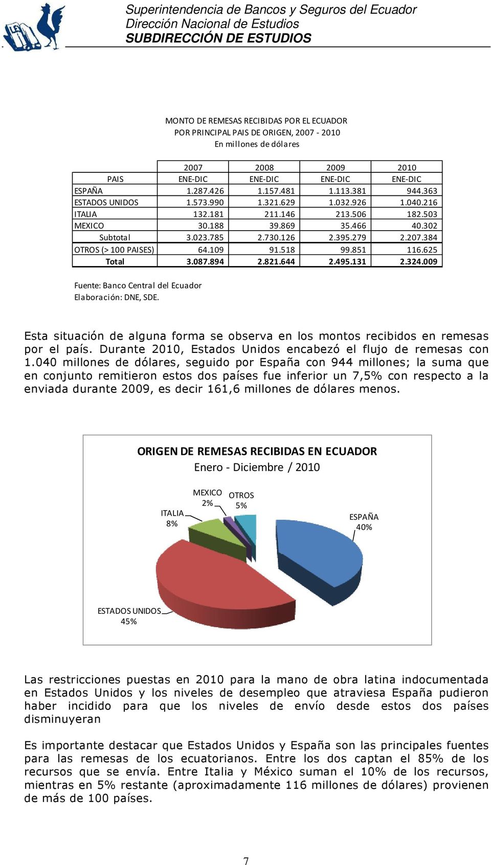 009 Fuente: Banco Central del Ecuador Elaboración: DNE, SDE.