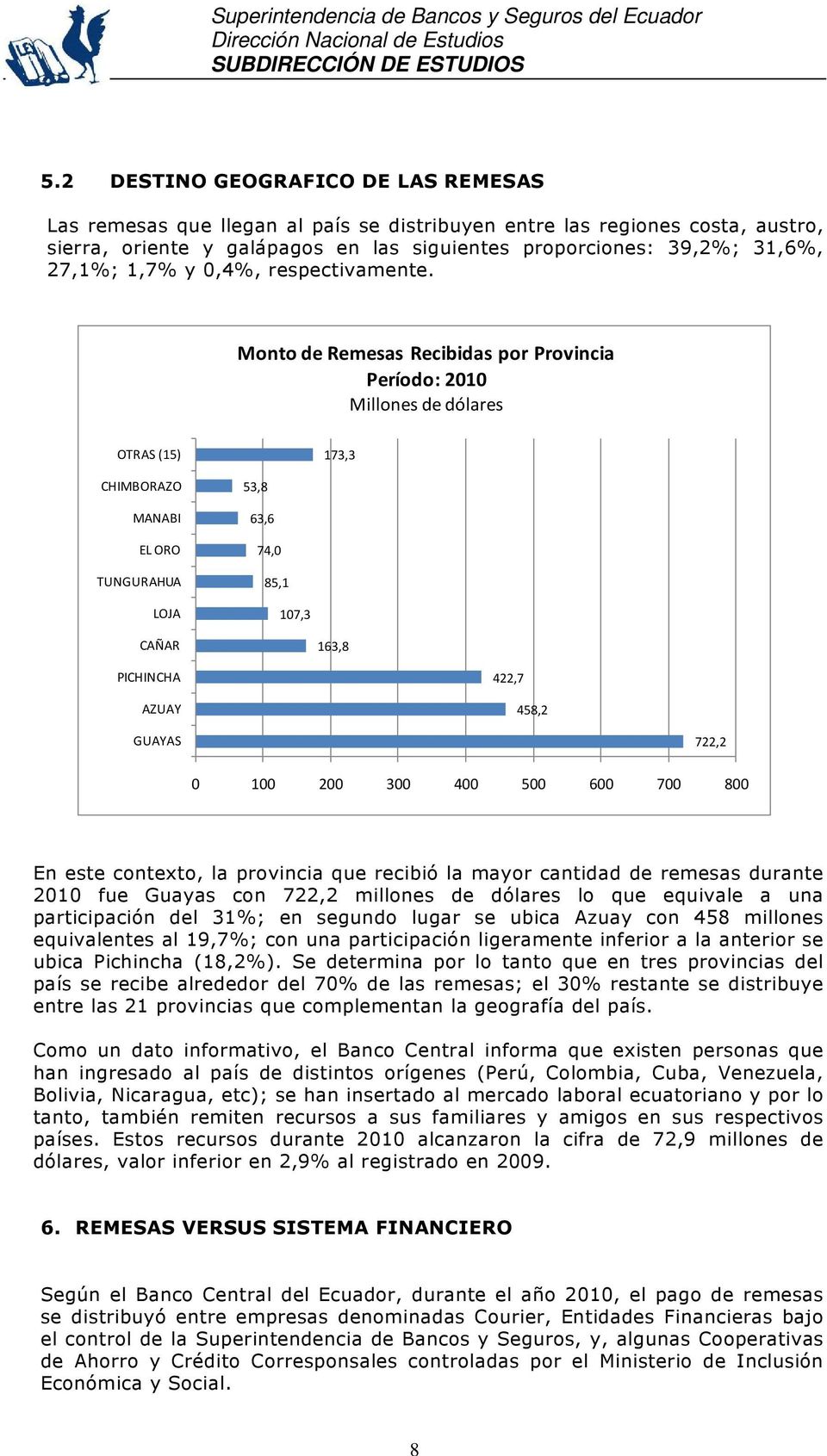 Monto de Remesas Recibidas por Provincia Período: 2010 Millones de dólares OTRAS (15) 173,3 CHIMBORAZO MANABI EL ORO TUNGURAHUA LOJA 53,8 63,6 74,0 85,1 107,3 CAÑAR 163,8 PICHINCHA AZUAY 422,7 458,2