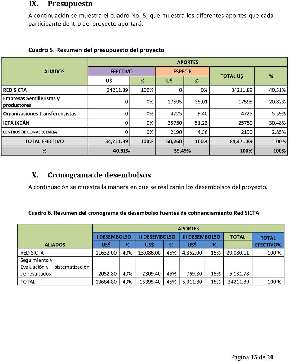 82% Organizaciones transferencistas 0 0% 4725 9,40 4725 5.59% ICTA IXCÁN 0 0% 25750 51,23 25750 30.48% CENTROS DE CONVERGENCIA 0 0% 2190 4,36 2190 2.85% TOTAL EFECTIVO 34,211.