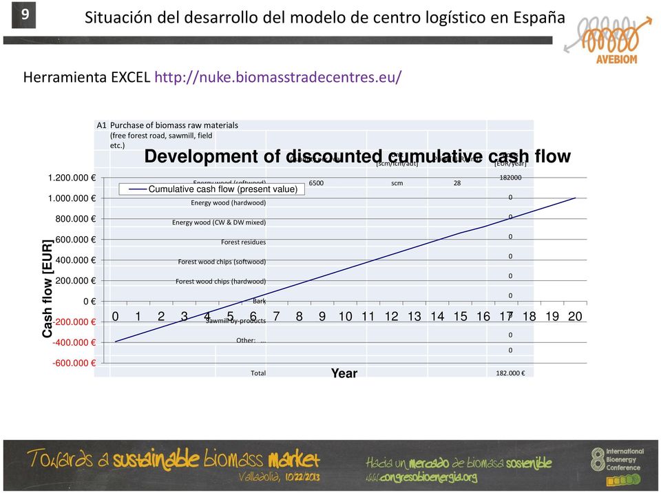 ) Unit Costs Development of discounted Quantity per year Price [EUR/unit] [scm/lcm/adt] cumulative cash [EUR/year] flow Energy wood (softwood) 6500 scm 28 Cumulative cash flow