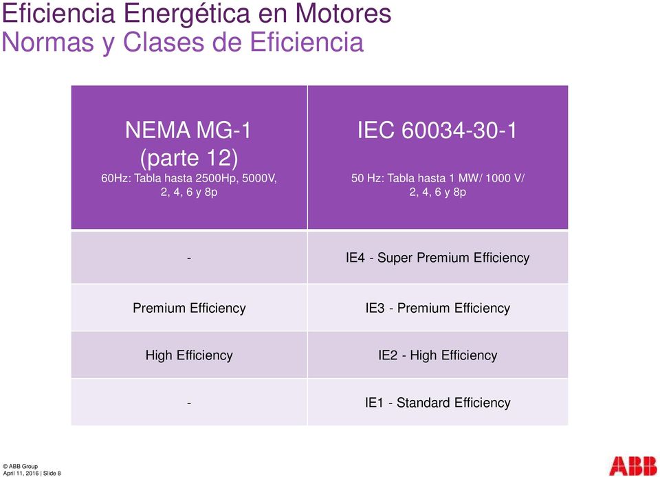 1000 V/ 2, 4, 6 y 8p - IE4 - Super Premium Efficiency Premium Efficiency IE3 - Premium