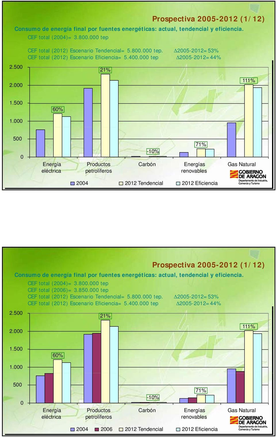 000 500 0 Energía eléctrica Productos petrolíferos -10% Carbón 71% Energías renovables Gas Natural 2004 2012 Tendencial 2012 Eficiencia CEF total (2004)= 3.800.000 tep CEF total (2006)= 3.850.