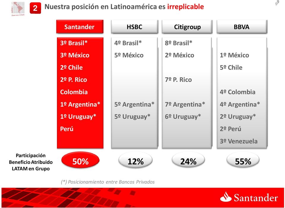 Brasil* 2º México 7º P. Rico 7º 5º Argentina* Argentina* 6º Uruguay* 1º México 1º México 5º Chile 6º Chile 4º P.