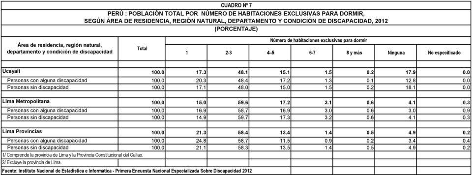 0 21.3 58.4 13.4 1.4 0.5 4.9 0.2 Personas con alguna discapacidad 100.0 24.8 58.7 11.5 0.9 0.2 3.4 0.4 Personas sin discapacidad 100.0 21.1 58.3 13.5 1.4 0.5 4.9 0.2 1/ Comprende la provincia de Lima y la Provincia Constitucional del Callao.