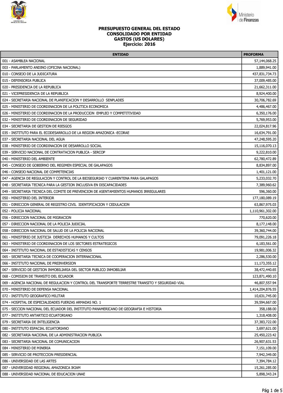 69 025 - MINISTERIO DE COORDINACION DE LA POLITICA ECONOMICA 4,486,467.00 026 - MINISTERIO DE COORDINACION DE LA PRODUCCION EMPLEO Y COMPETITIVIDAD 6,350,176.