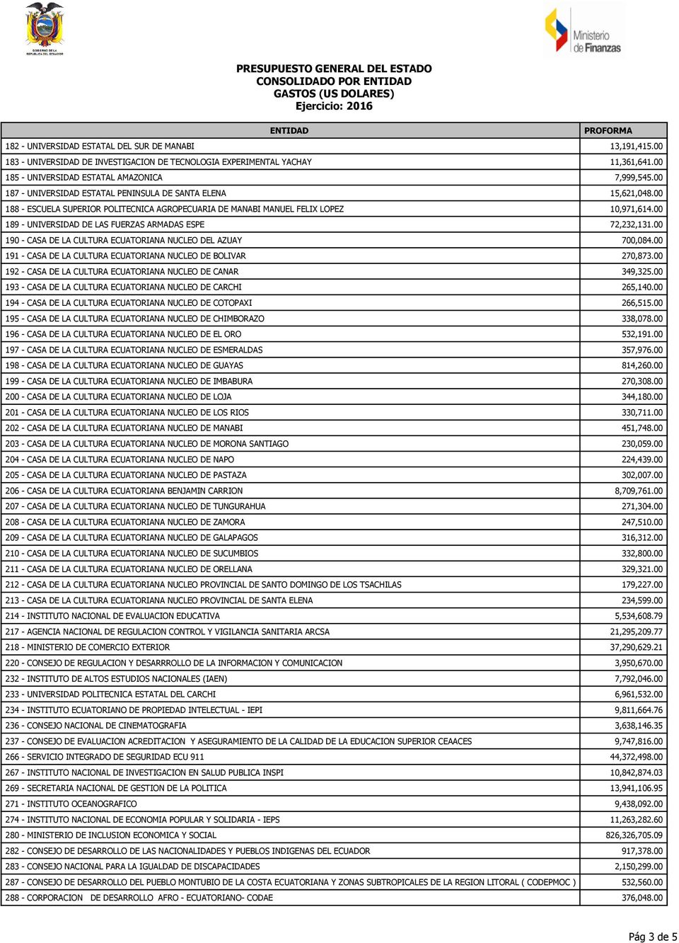 00 188 - ESCUELA SUPERIOR POLITECNICA AGROPECUARIA DE MANABI MANUEL FELIX LOPEZ 10,971,614.00 189 - UNIVERSIDAD DE LAS FUERZAS ARMADAS ESPE 72,232,131.