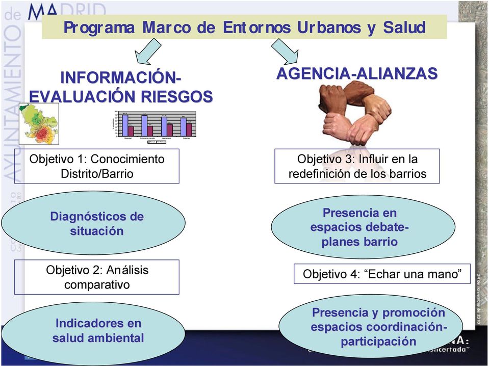 Distrito/Barrio Objetivo 3: Influir en la redefinición de los barrios Diagnósticos de situación Objetivo 2: Análisis comparativo