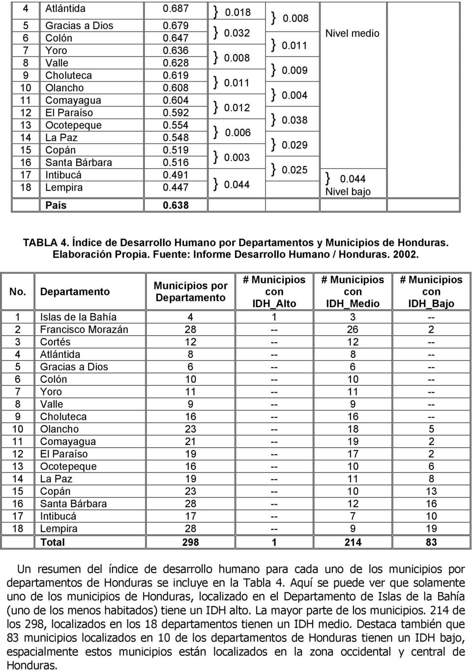044 } 0.044 Nivel bajo País 0.638 No. TABLA 4. Índice de Desarrollo Humano por Departamentos y Municipios de Honduras. Elaboración Propia. Fuente: Informe Desarrollo Humano / Honduras. 2002.