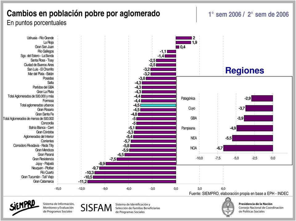 000 y más Formosa Total aglomerados urbanos Gran Rosario Gran Santa Fe Total Aglomerados de menos de 500.
