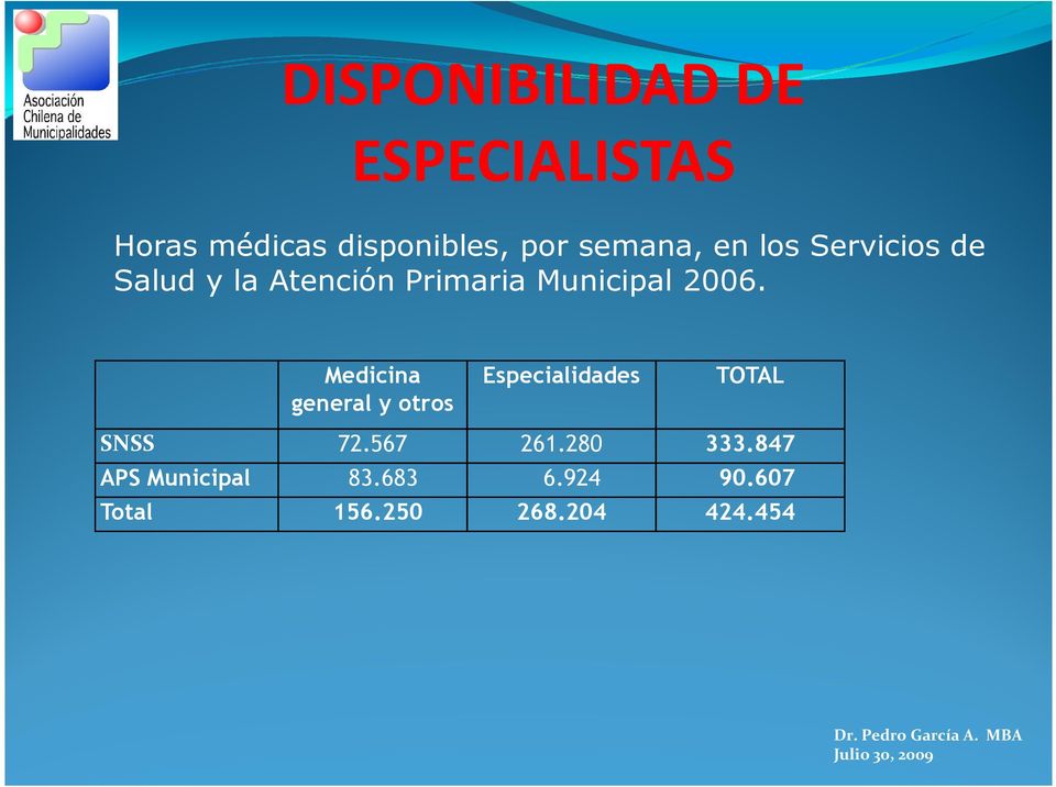 2006. Medicina general y otros Especialidades TOTAL SNSS 72.567 261.