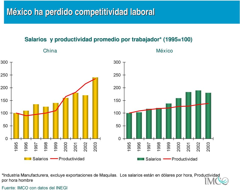2001 2002 2003 Salarios Productividad Salarios Productividad *Industria Manufacturera, excluye exportaciones