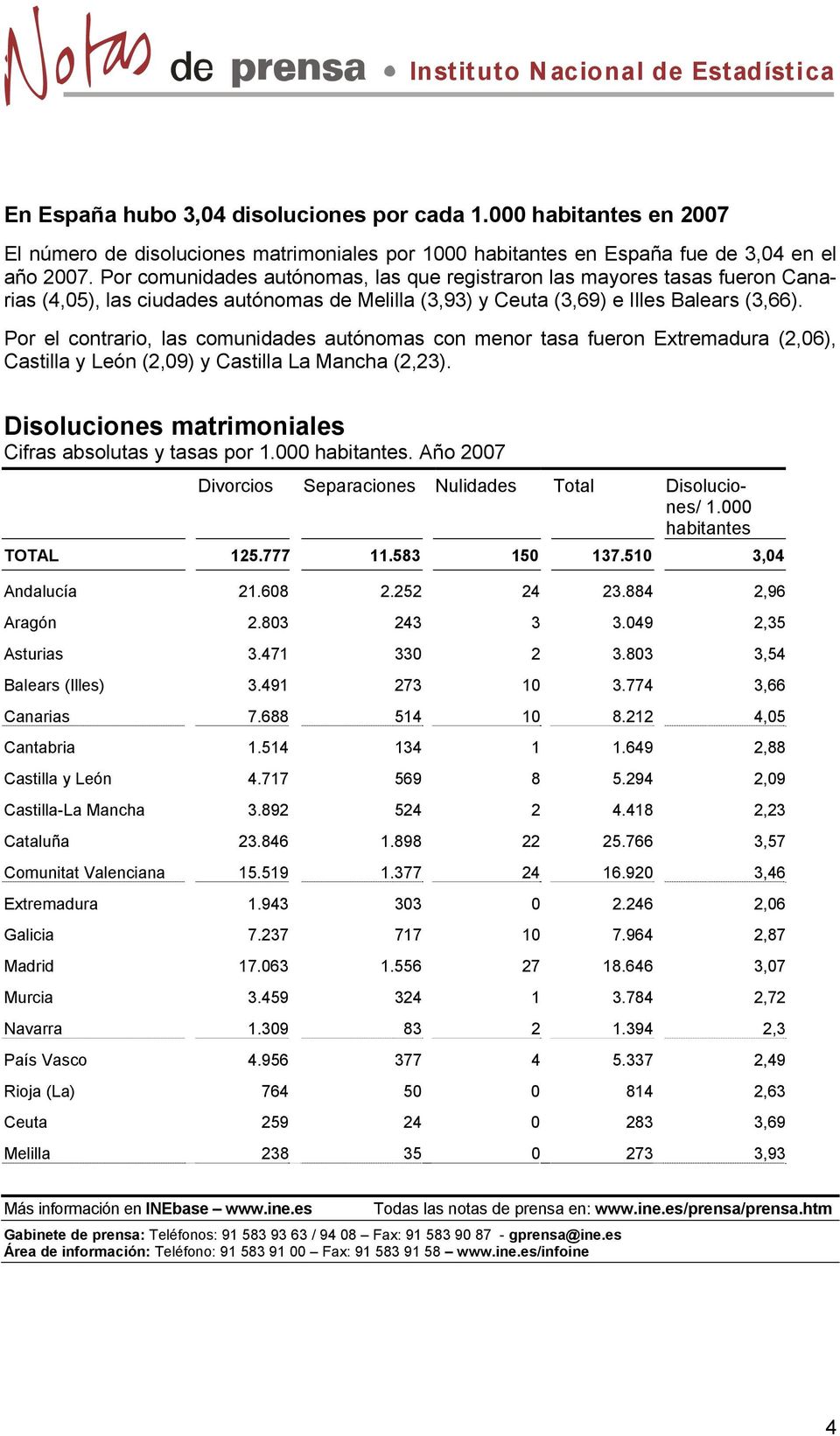 Por el contrario, las comunidades autónomas con menor tasa fueron Extremadura (2,06), Castilla y León (2,09) y Castilla La Mancha (2,23). Disoluciones matrimoniales Cifras absolutas y tasas por 1.