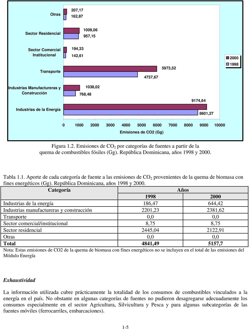 República Dominicana, años 1998 y 2000. Tabla 1.1. Aporte de cada categoría de fuente a las emisiones de CO 2 provenientes de la quema de biomasa con fines energéticos (Gg).