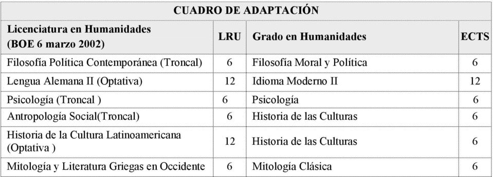 Psicología (Troncal ) Psicología Antropología Social(Troncal) Historia de las Culturas Historia de la Cultura