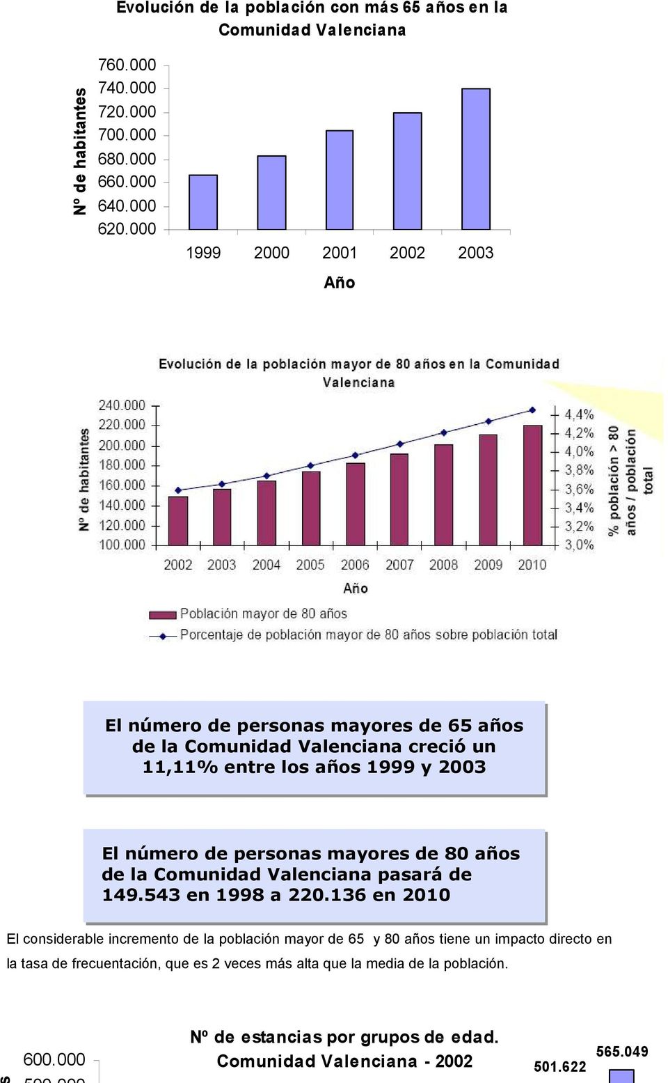 personas mayores de 80 años de la Comunidad Valenciana pasará de 149.543 en 1998 a 220.
