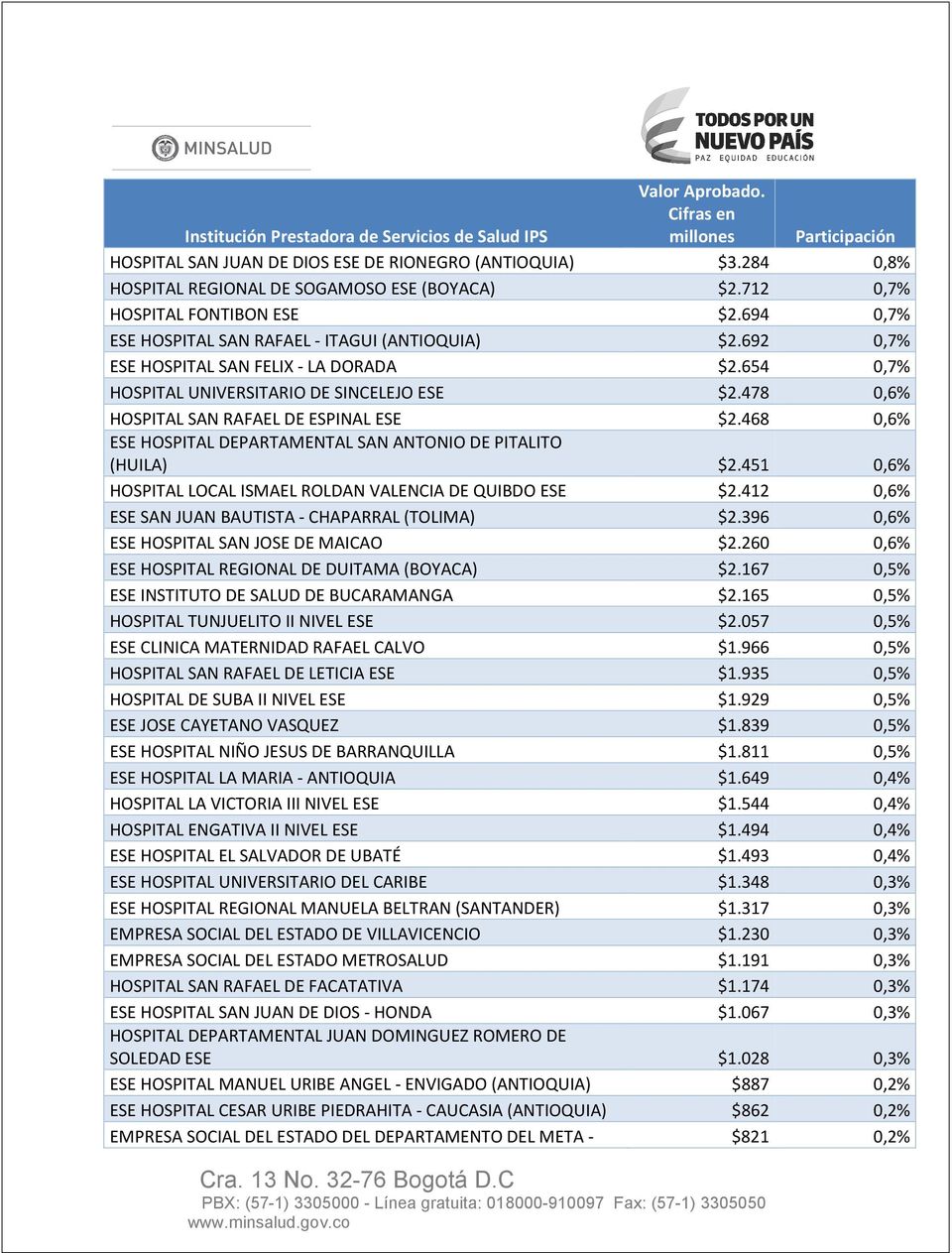 478 0,6% HOSPITAL SAN RAFAEL DE ESPINAL ESE $2.468 0,6% ESE HOSPITAL DEPARTAMENTAL SAN ANTONIO DE PITALITO (HUILA) $2.451 0,6% HOSPITAL LOCAL ISMAEL ROLDAN VALENCIA DE QUIBDO ESE $2.