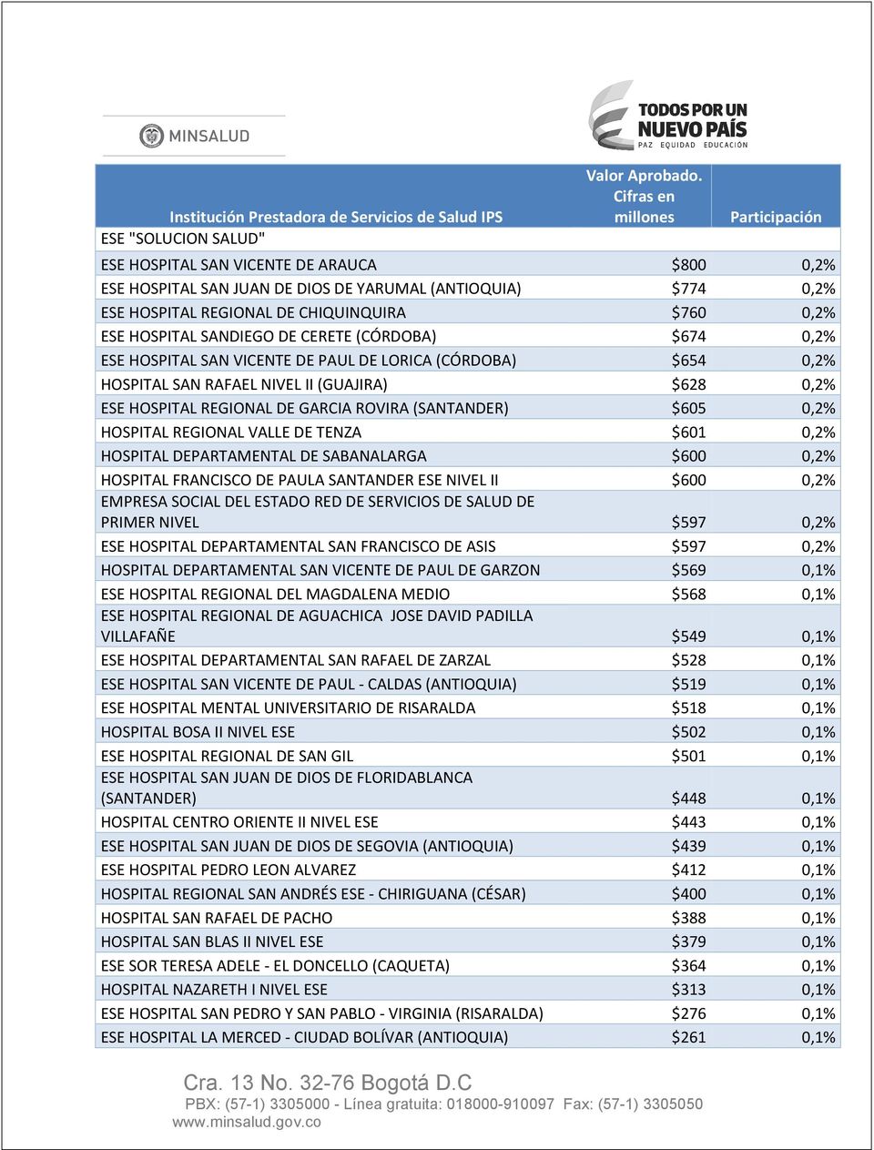 HOSPITAL SANDIEGO DE CERETE (CÓRDOBA) $674 0,2% ESE HOSPITAL SAN VICENTE DE PAUL DE LORICA (CÓRDOBA) $654 0,2% HOSPITAL SAN RAFAEL NIVEL II (GUAJIRA) $628 0,2% ESE HOSPITAL REGIONAL DE GARCIA ROVIRA