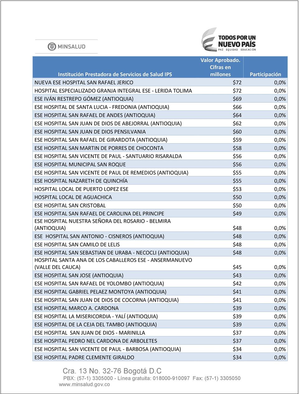 HOSPITAL DE SANTA LUCIA - FREDONIA (ANTIOQUIA) $66 0,0% ESE HOSPITAL SAN RAFAEL DE ANDES (ANTIOQUIA) $64 0,0% ESE HOSPITAL SAN JUAN DE DIOS DE ABEJORRAL (ANTIOQUIA) $62 0,0% ESE HOSPITAL SAN JUAN DE
