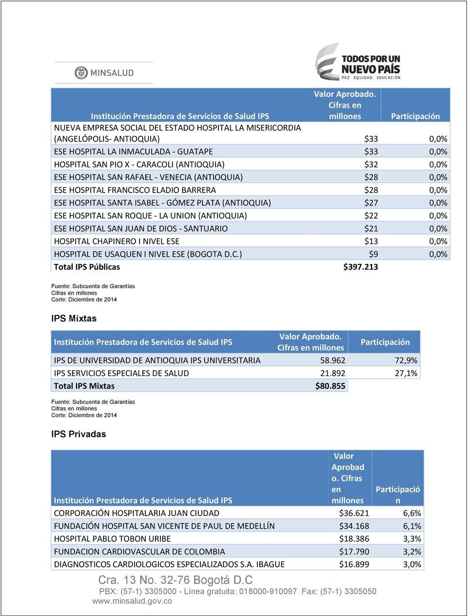 (ANTIOQUIA) $32 0,0% ESE HOSPITAL SAN RAFAEL - VENECIA (ANTIOQUIA) $28 0,0% ESE HOSPITAL FRANCISCO ELADIO BARRERA $28 0,0% ESE HOSPITAL SANTA ISABEL - GÓMEZ PLATA (ANTIOQUIA) $27 0,0% ESE HOSPITAL
