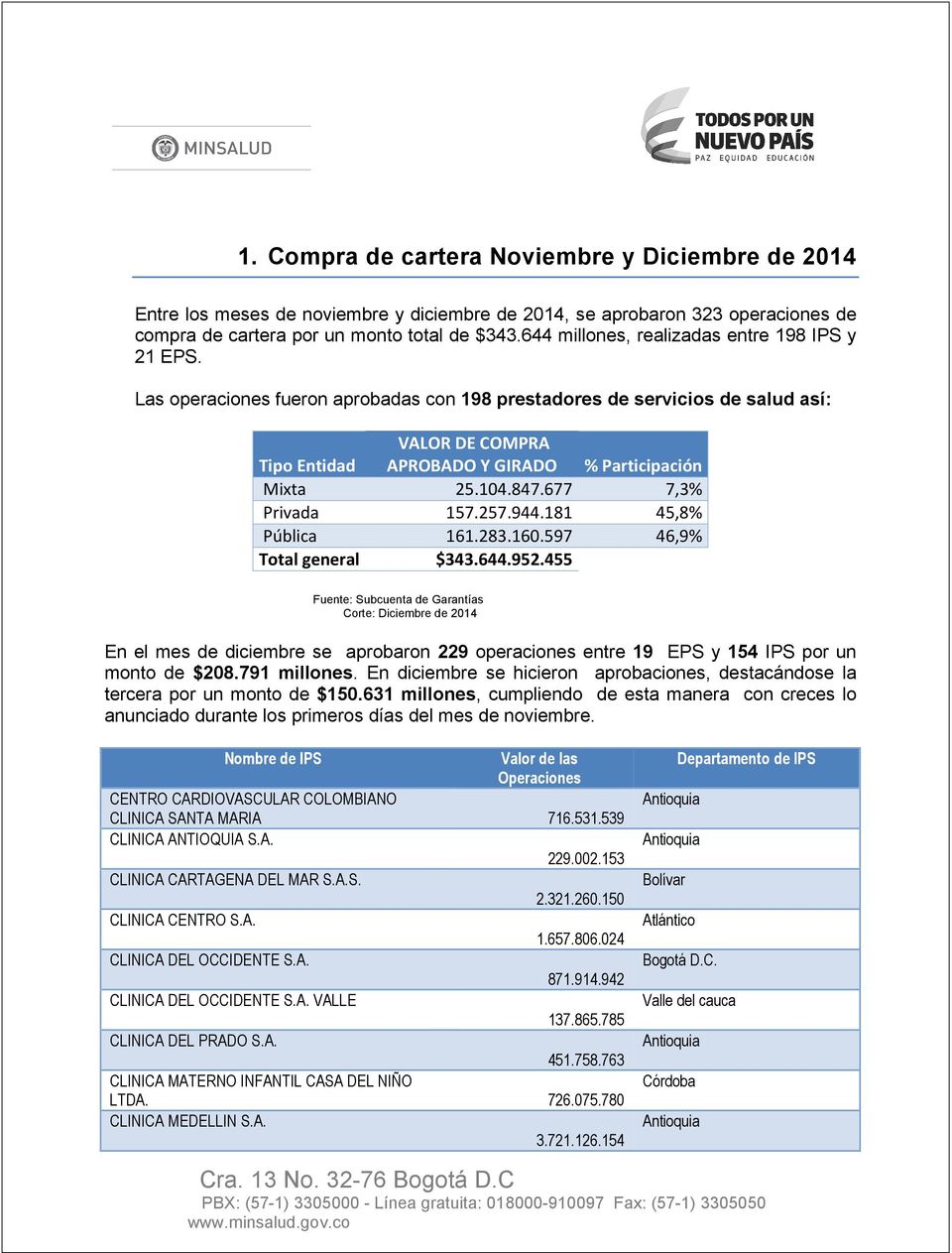 Las operaciones fueron aprobadas con 198 prestadores de servicios de salud así: VALOR DE COMPRA Tipo Entidad APROBADO Y GIRADO % Participación Mixta 25.104.847.677 7,3% Privada 157.257.944.