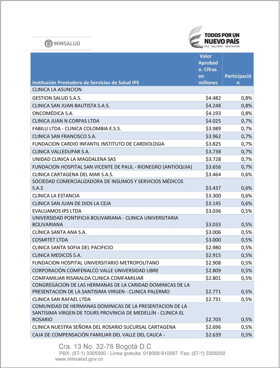 728 0,7% FUNDACION HOSPITAL SAN VICENTE DE PAUL - RIONEGRO (ANTIOQUIA) $3.656 0,7% CLINICA CARTAGENA DEL MAR S.A.S. $3.464 0,6% SOCIEDAD COMERCIALIZADORA DE INSUMOS Y SERVICIOS MÉDICOS S.A.S $3.